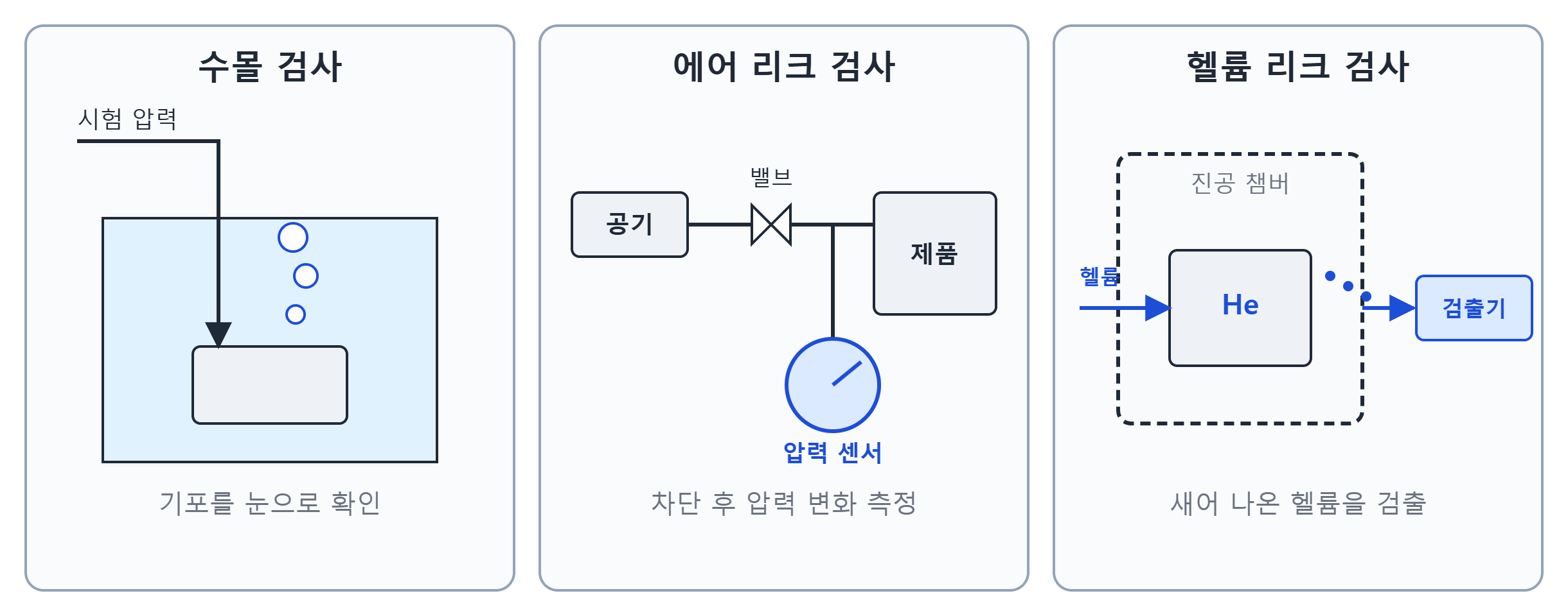 수몰·에어·헬륨 리크 검사의 원리