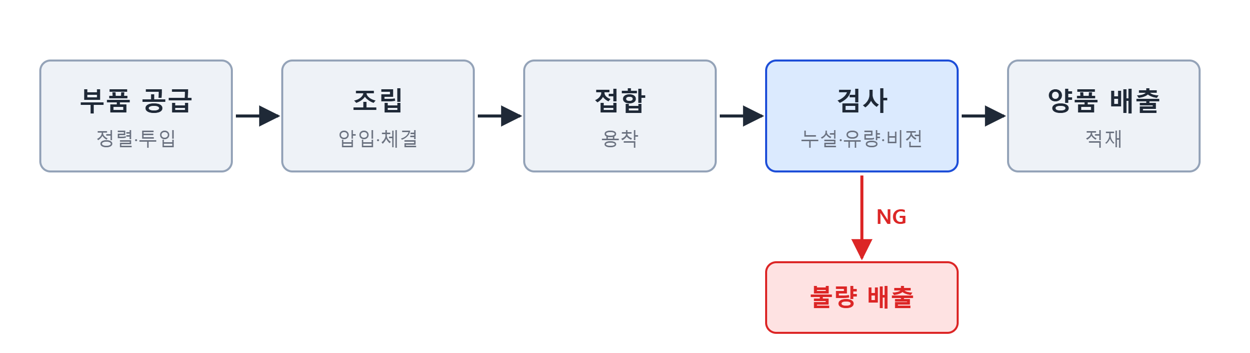 조립 라인의 공정 흐름