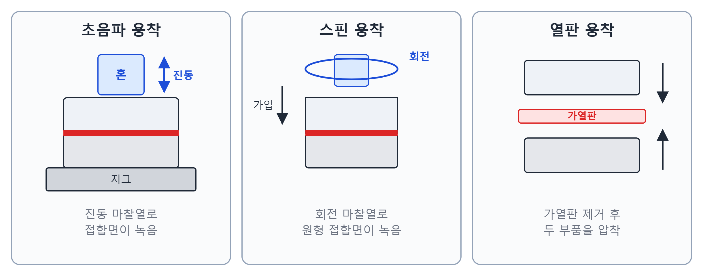초음파·스핀·열판 용착의 원리