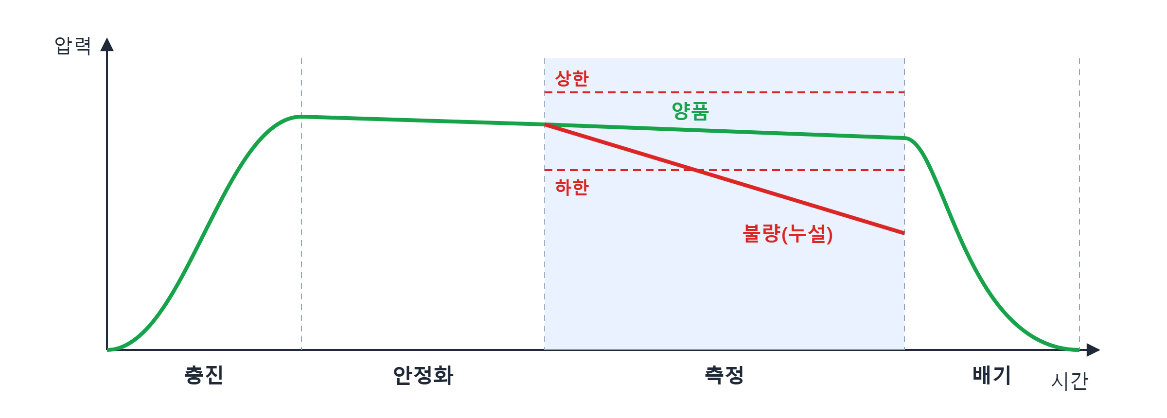 에어 리크 검사의 압력 변화