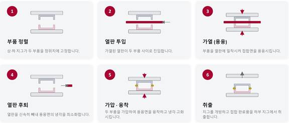 열판 용착 공정 6단계