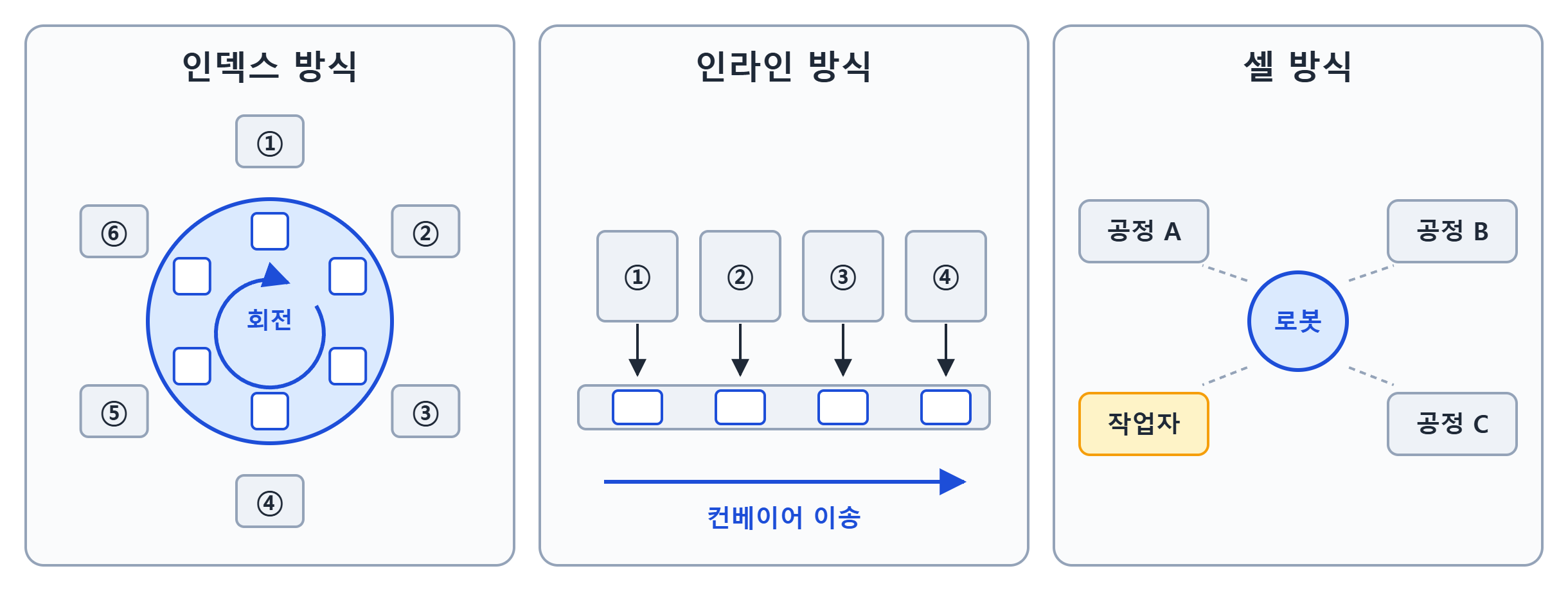 인덱스·인라인·셀 방식의 배치
