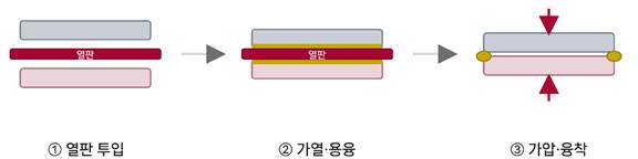 열판 용착 원리: 열판 투입 → 가열·용융 → 가압·융착