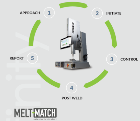 Melt-Match®란 무엇인가?